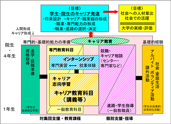 図1.大学生のキャリア形成と大学におけるキャリア教育(国立大学協会2005)
