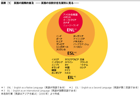 図表［1］ 英語の国際的普及—英語の役割分担を国別に見る—