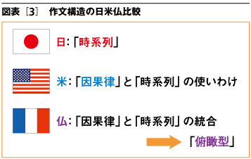 図表［3］ 作文構造の日米仏比較