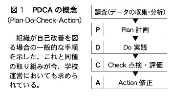 図１　PDCAの概念