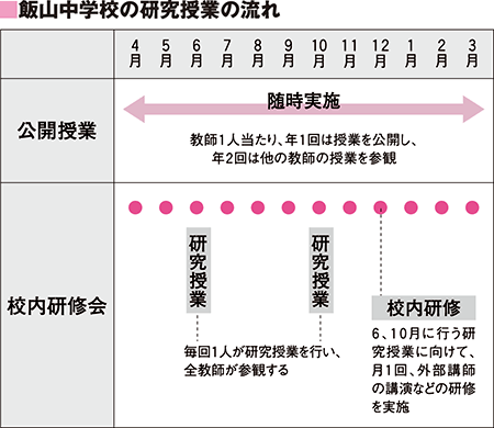 図：飯山中学校の研究授業の流れ