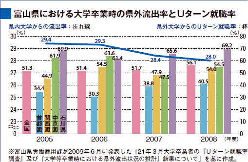 富山県における大学卒業時の県外流出率とUターン就職率