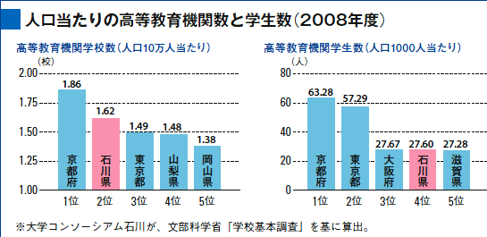 人口当たりの高等教育機関数と学生数（2008年度）