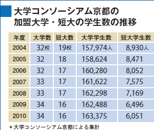 大学コンソーシアム京都の加盟大学・短大の学生数の推移
