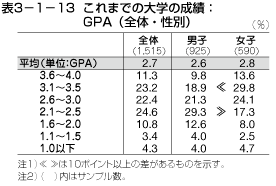 表3−1−13 これまでの大学の成績：GPA（全体・性別）