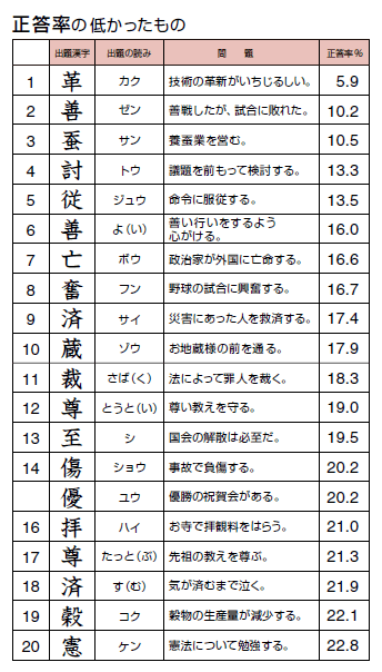 小学生の漢字力に関する実態調査 2007