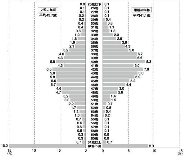 図B-1　父親・母親の年齢分布