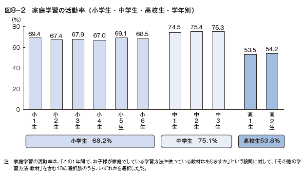 図8-2：家庭学習の活動率（小学生・中学生・高校生・学年別）