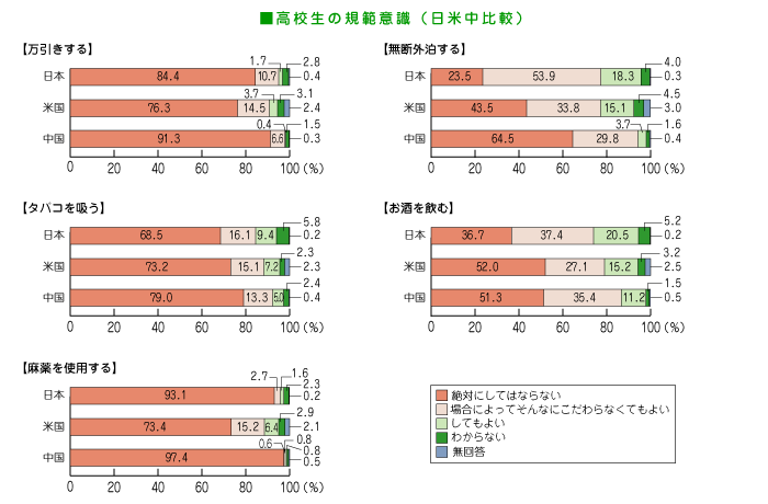 高校生の規範意識（日米中比較）