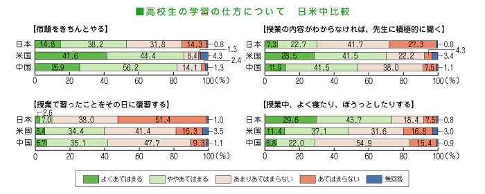 高校生の学習の仕方について　日米中比較