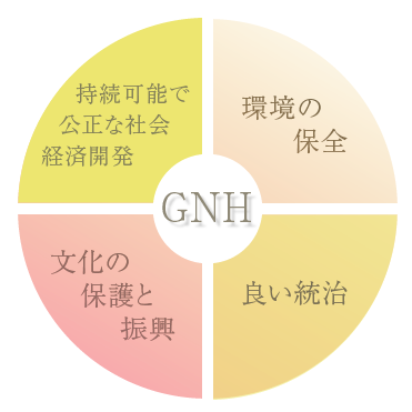 GNHの４つの柱 出典：徳田氏投影資料