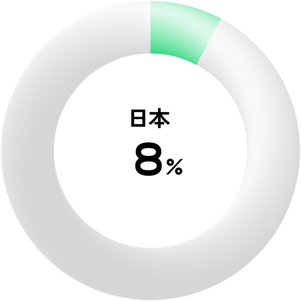 日本8％