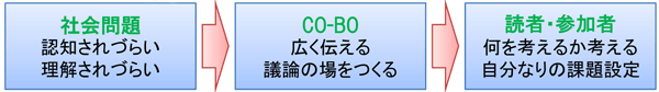 CO-BOのコンセプト