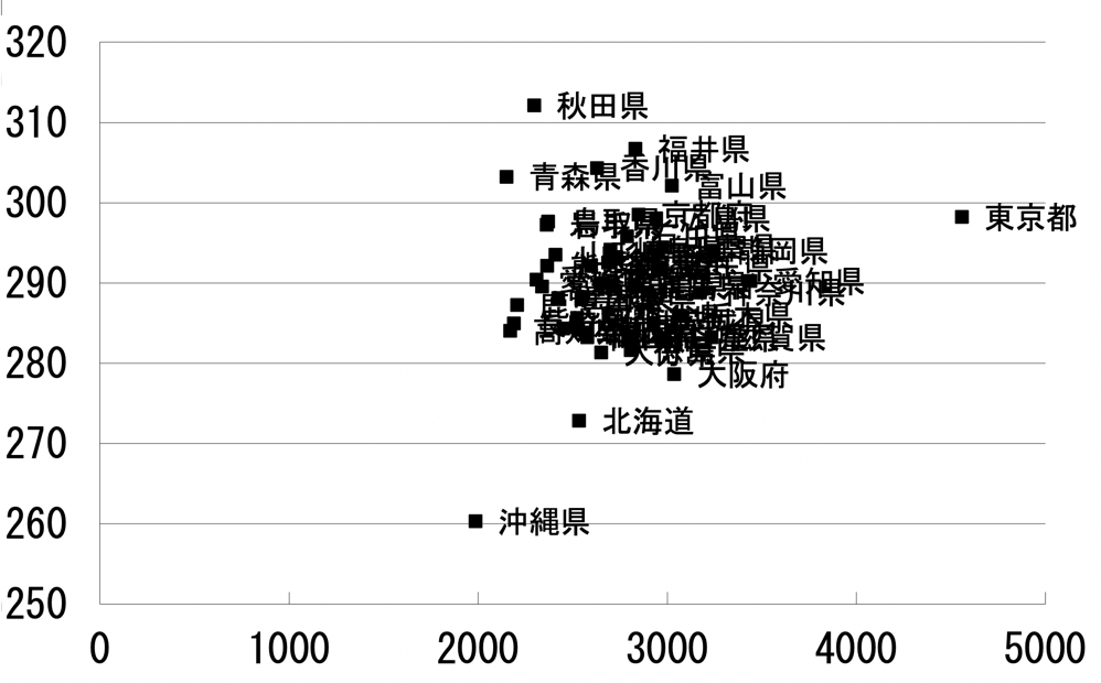 図1　2007（平成19）年度　１人あたり県民所得（横軸）と学力水準（縦軸）
