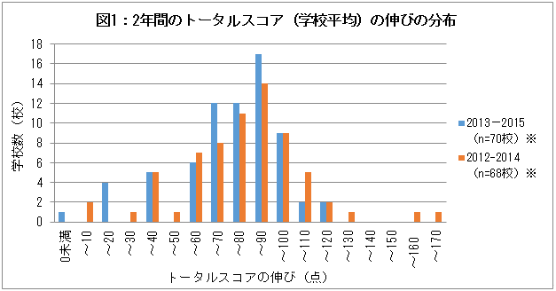 図1　2年間のトータルスコア（学校平均）の伸びの分布