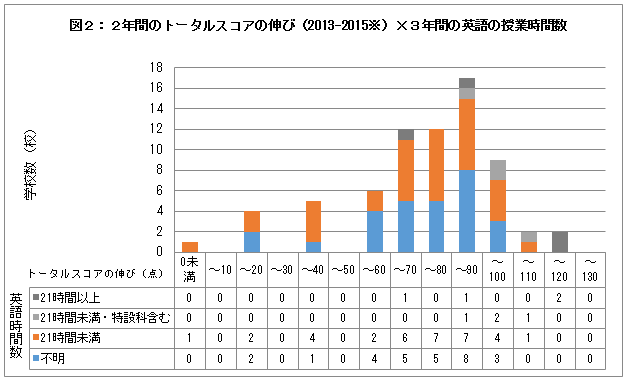 図2　2年間のトータルスコアの伸び（2013-2015※）×3年間の英語の時間数