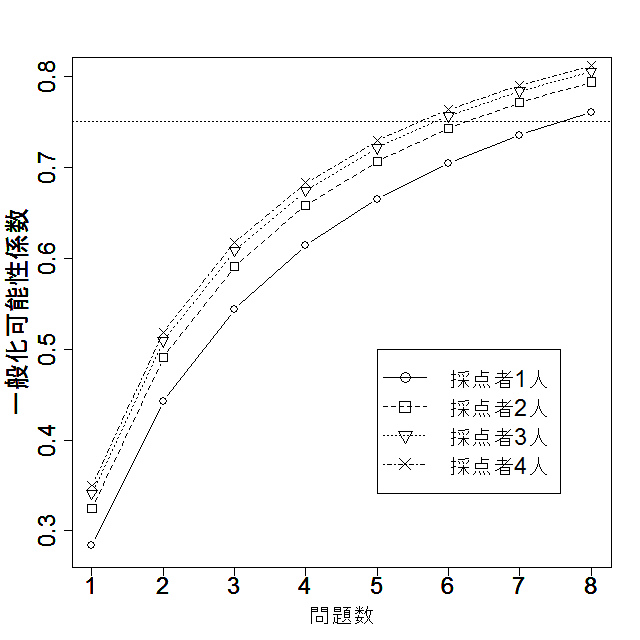 図1　問題数および採点者数を変えたときの一般化可能性係数の変化