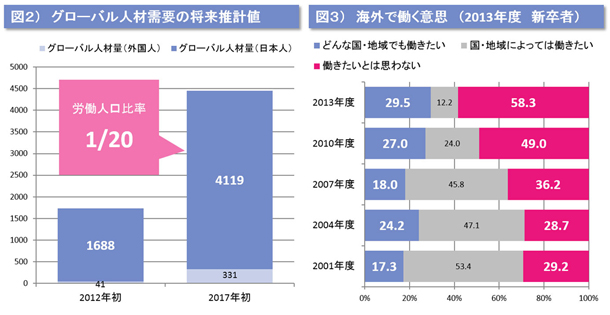 図2）グローバル人材需要の将来推計値、図3）海外で働く意思（2013年度 新卒者）